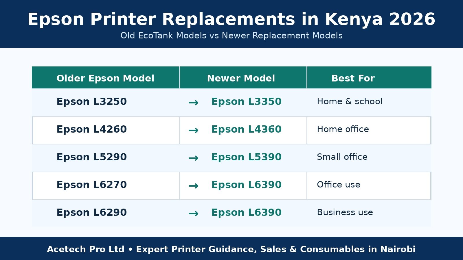 Epson Printer Replacements in Kenya including L3350 L4360 L5390 and L6390